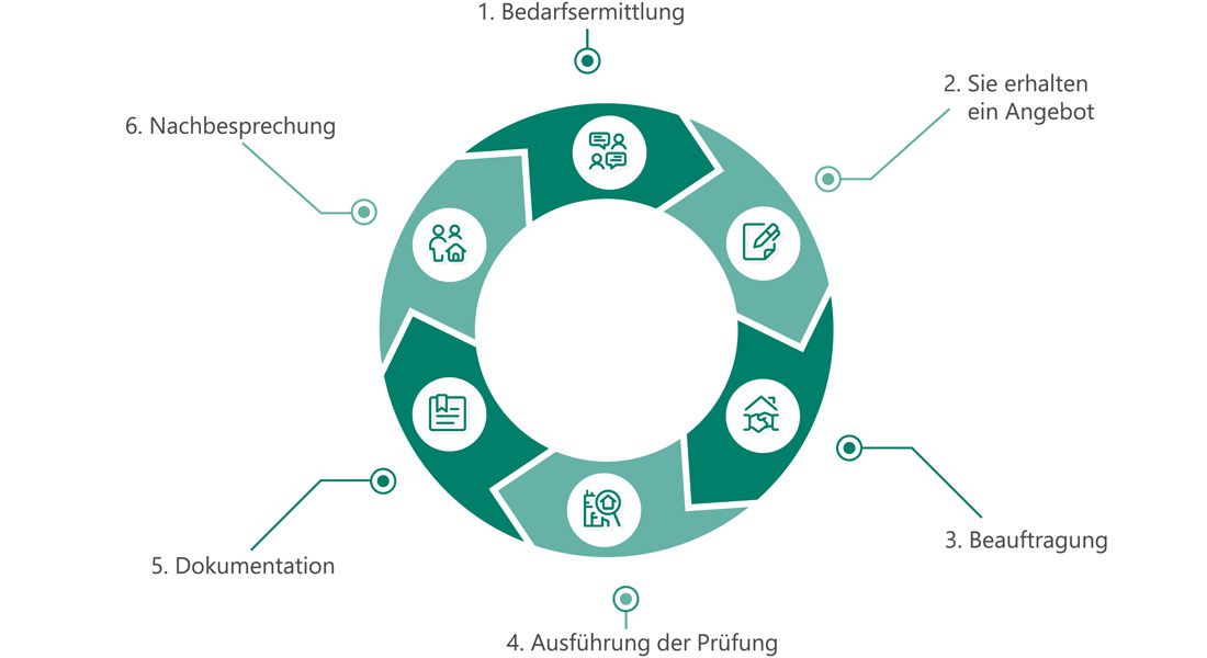 Prüfung Ortsveränderlicher Elektrischer Geräte Und Betriebsmittel Haltern Am See